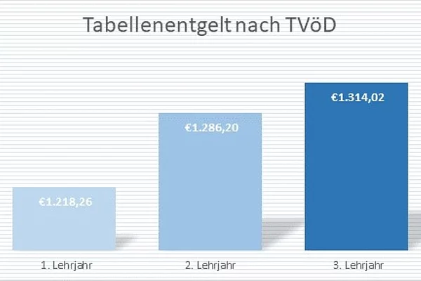 Tabellenentgelt nach TVöD - Übersicht