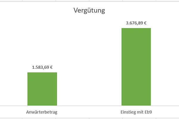 Vegütung - Übersicht