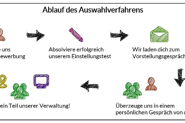 Ablauf des Auswahlverfahrens