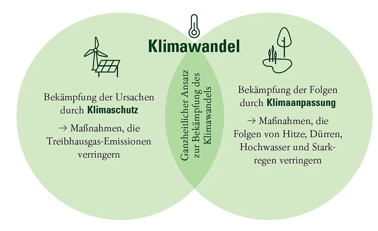 einfaches Kreisdiagramm, welches die Unterschiede und Überschneidungen der Klimaanpassung und des Klimaschutzes darstellt