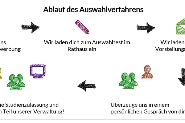 Ablauf des Auswahlverfahrens
